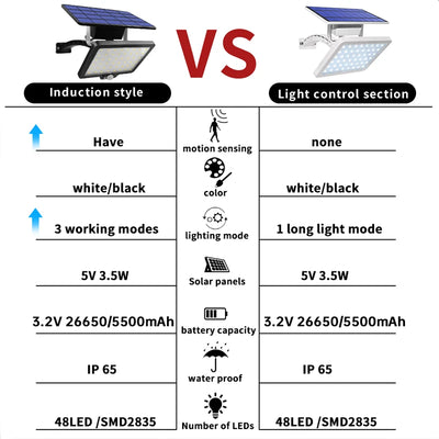 Lampe Solaire 48 LED Étanche Rue Jardin Mur Angle Large – angle d'éclairage large