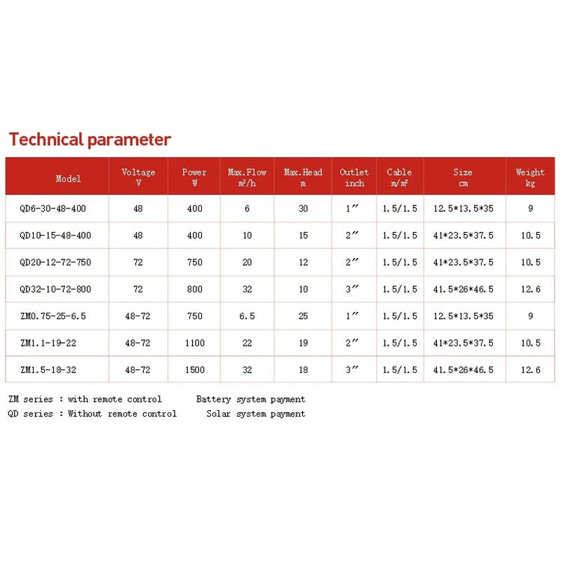 Pompe Solaire à Fréquence Variable 24V 48V 72V Haute Pression