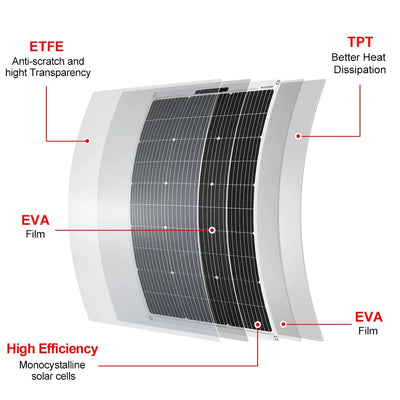 Détail des cellules monocristallines du panneau solaire 400W