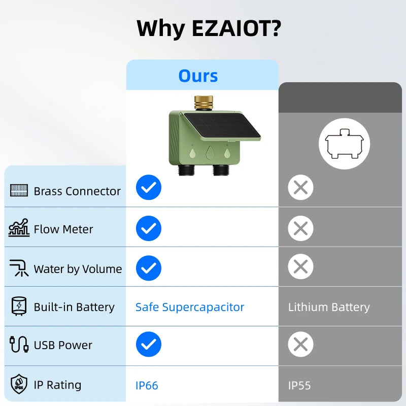 Programmateur d'arrosage solaire WiFi 2 zones pour jardin