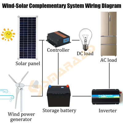 Générateur Éolien Horizontal SMARAAD 4000W 3 Pales