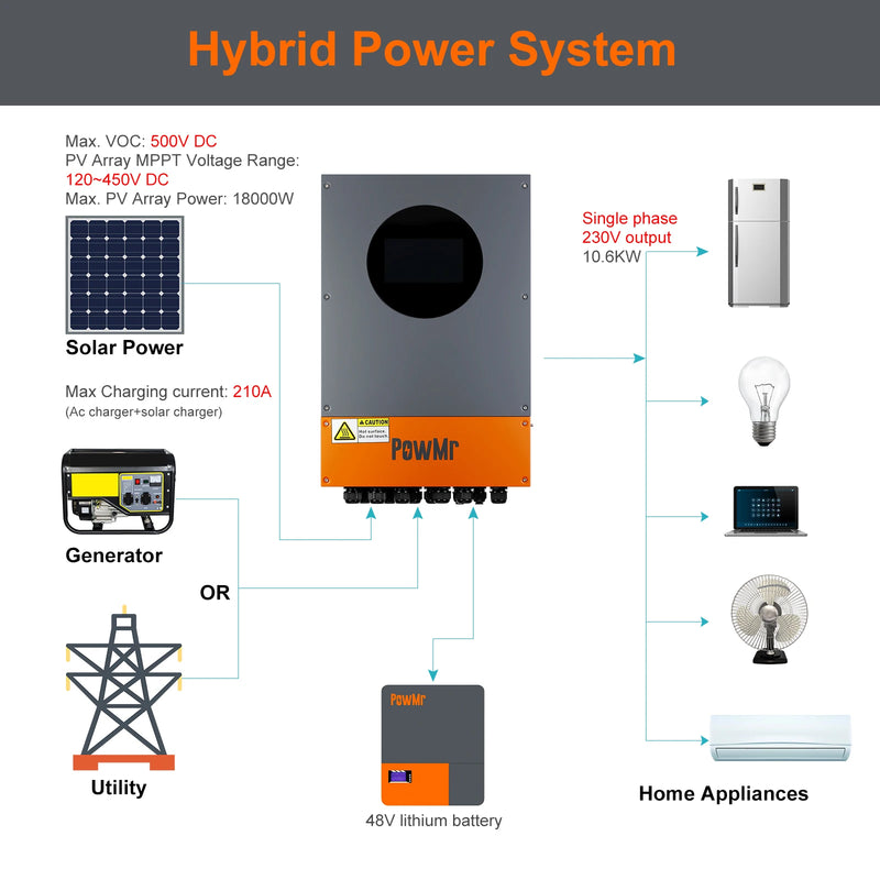 Onduleur Solaire Hybride 10,6 kW 48V MPPT – boîtier robuste et compact