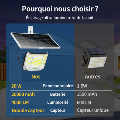 Projecteur Solaire Extérieur LED 4000lm Détecteur Mouvement 3 Modes