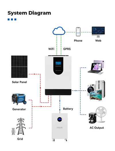 Onduleur Solaire Hybride 4 kW Monophasé 220V WiFi GPRS