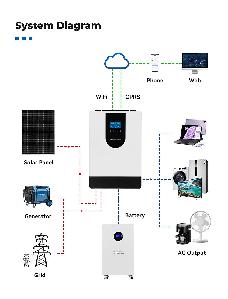Onduleur Solaire Hybride 4 kW Monophasé 220V WiFi GPRS