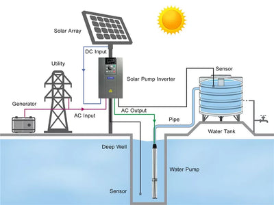 Pompe Solaire de Forage Submersible 10 CV 2 Pouces Irrigation