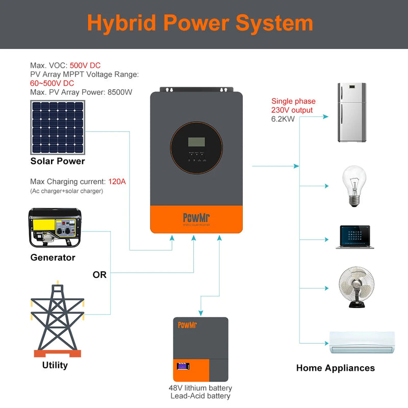Onduleur Solaire Hybride 6,2kW 48V MPPT 120A