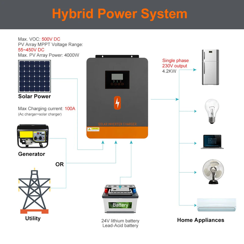 Onduleur Solaire Hybride 4,2kW 24V MPPT 100A