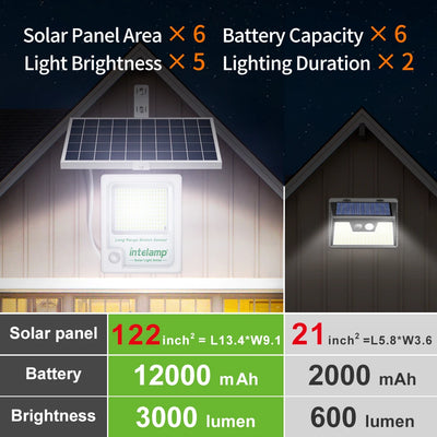 Projecteur Solaire Extérieur LED 3000lm Détecteur de Mouvement IP65