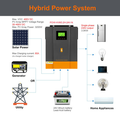 Onduleur Solaire Hybride 3,2kW 24V MPPT 80A - vue 3
