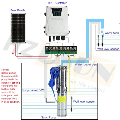 Pompe Solaire BLDC de Forage 1,5 CV Irrigation Agricole