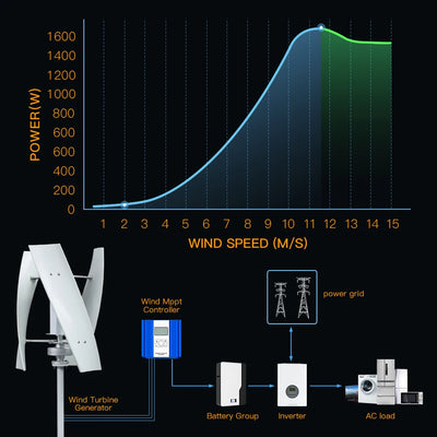 Générateur Éolien Vertical 2000W Sortie 220V pour Maison
