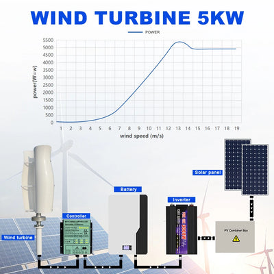 Éolienne Verticale 5000W Aimant Permanent Basse Vitesse