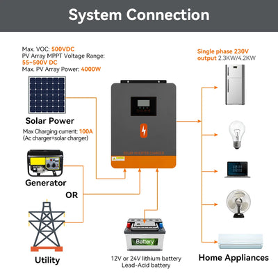 Convertisseur Solaire Hybride 4,2 kW 24V MPPT