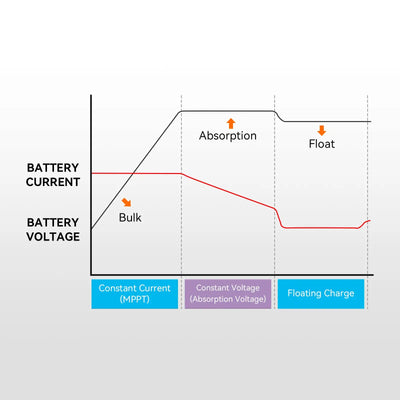 Régulateur de Charge Solaire MPPT 10A Boost - vue 5