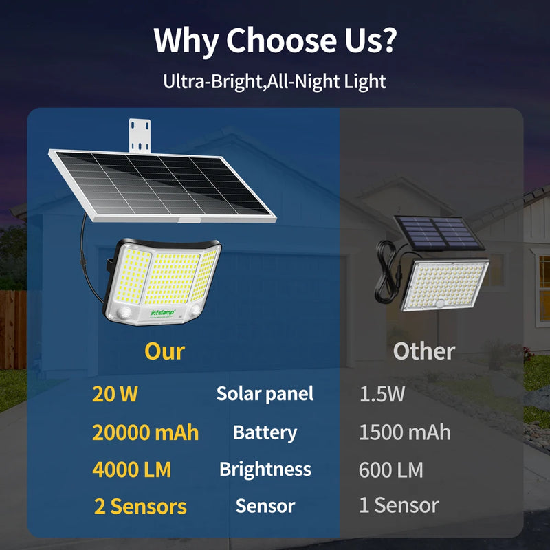 Projecteur Solaire Puissant 3000 Lumens Extérieur