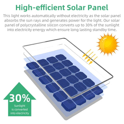 Spot Solaire Extérieur 92 LED 2 en 1 à Planter ou Fixer