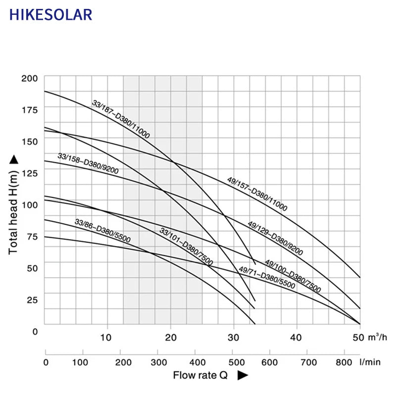 Pompe Submersible Solaire 12CV Irrigation Agricole