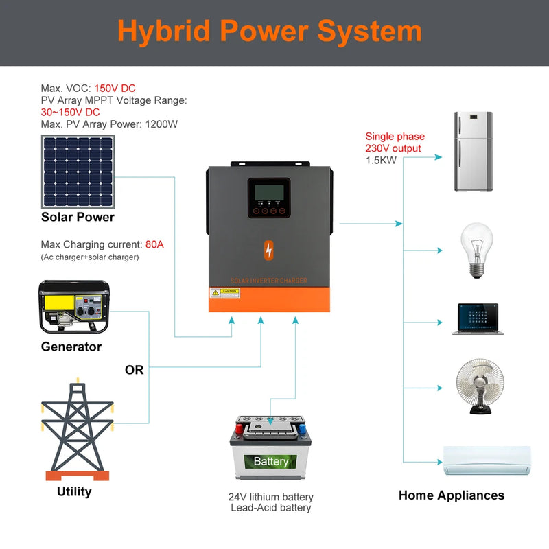 Onduleur Solaire Hybride 1,5 kW 12V/24V MPPT