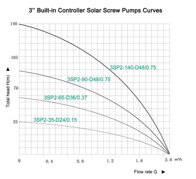 Pompe Submersible Solaire de Puits 1 HP