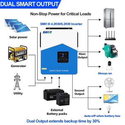 Onduleur Solaire Hybride 6,2 kW 48V Onde Pure