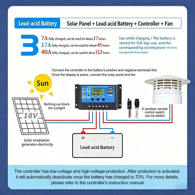 Extracteur Solaire de Toiture 12V Inox 304 avec Capot de Cheminée