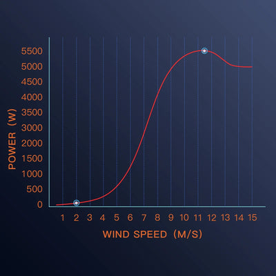 Générateur Éolien 5000W 24V et 48V pour Maison
