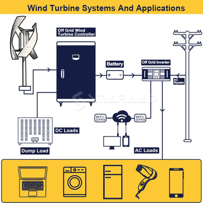 Éolienne Verticale 2000W 12V 24V 48V Démarrage Basse Vitesse