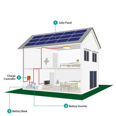Kit Solaire Hors Réseau 1000W à 3000W avec Régulateur PWM