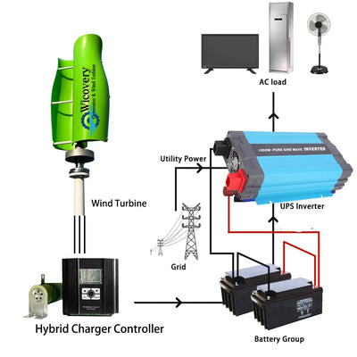 Éolienne Verticale 5000W à 10 kW 12V 24V 48V Kit Complet