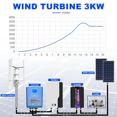 Éolienne Verticale 3000W 48V Kit Complet avec Onduleur
