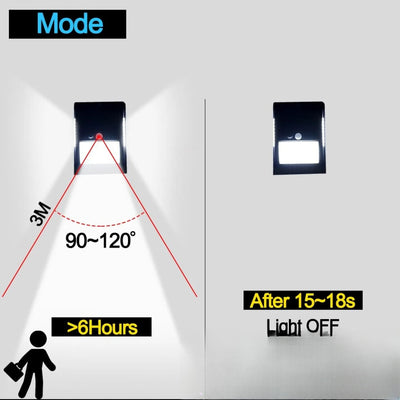 Applique solaire à détection - angle et mode de détection